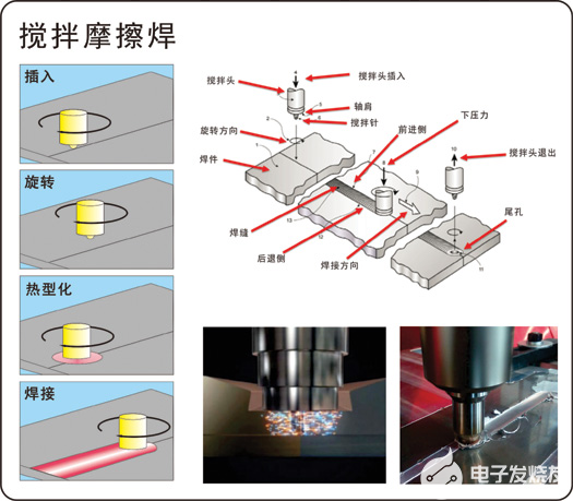 搅拌摩擦焊采取的是一种先进的固相连接工艺,与传统的熔化焊接方法相